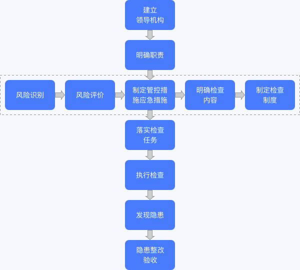 双重预防机制